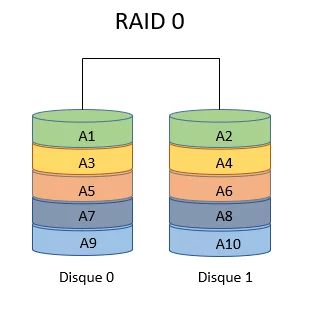 Schéma RAID 0