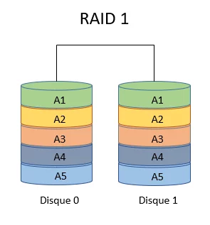 Schéma RAID 1