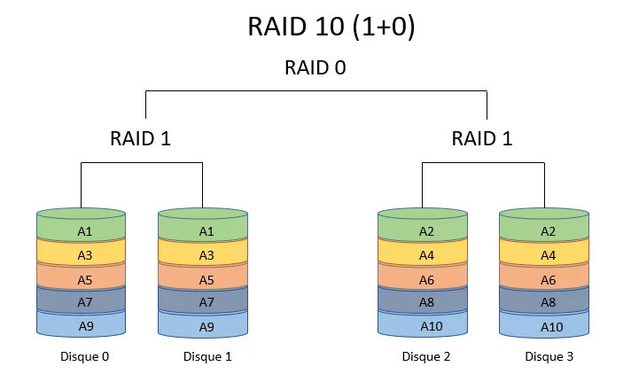 Schéma RAID 10