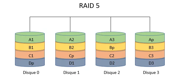 Schéma RAID 5