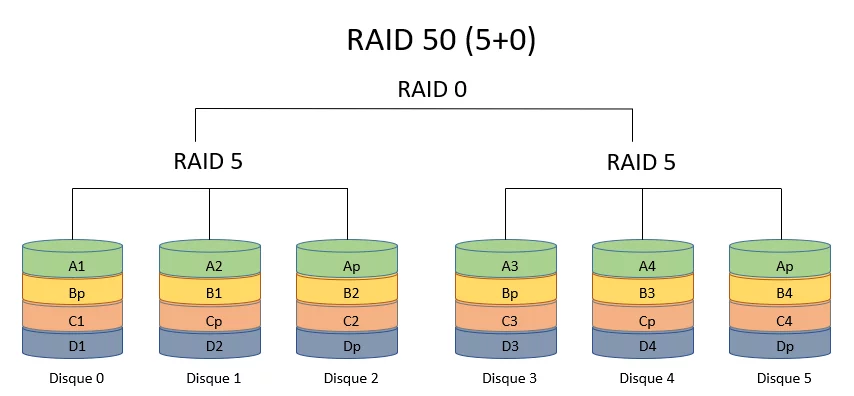 Schéma RAID 50