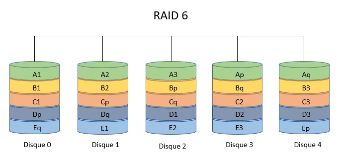 Schéma RAID 6